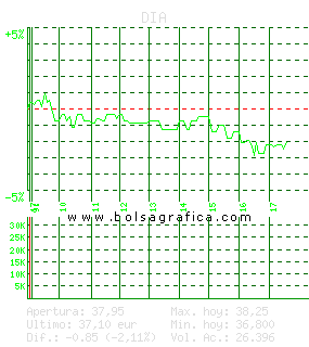 DIA. Pulsa para 5 d&iacute;as