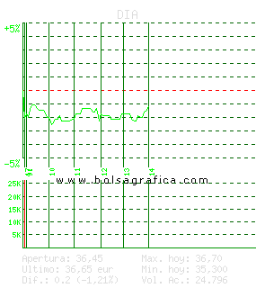 DIA. Pulsa para 5 d&iacute;as