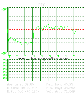 DIA. Pulsa para 5 d&iacute;as