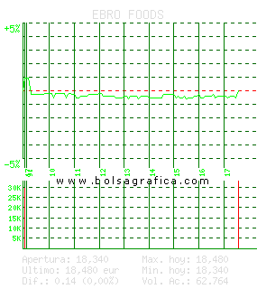 EBRO FOODS. Pulsa para 5 d&iacute;as