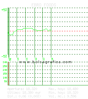 EBRO FOODS. Pulsa para 5 d&iacute;as