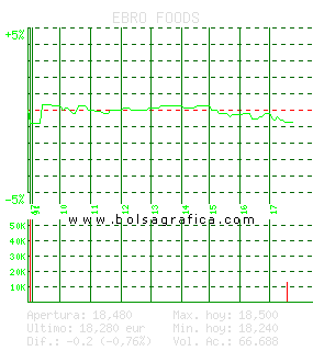EBRO FOODS. Pulsa para 5 d&iacute;as