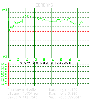 EDREAMS. Pulsa para 5 días
