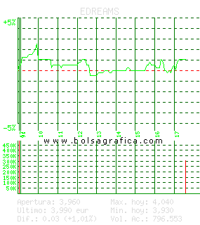 EDREAMS. Pulsa para 5 d&iacute;as