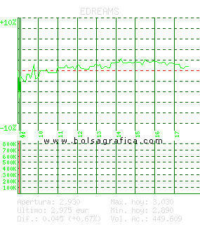 EDREAMS. Pulsa para 5 d&iacute;as