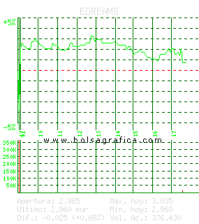 EDREAMS. Pulsa para 5 d&iacute;as