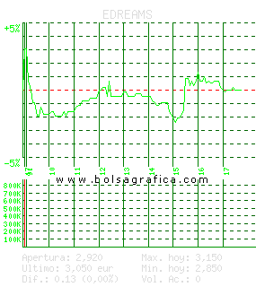 EDREAMS. Pulsa para 5 d&iacute;as