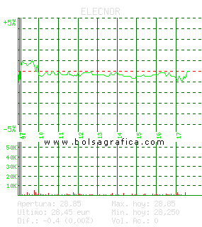 ELECNOR. Pulsa para 5 días