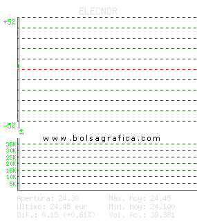 ELECNOR. Pulsa para 5 d&iacute;as