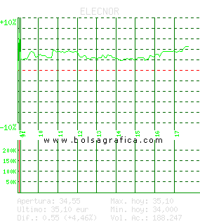 ELECNOR. Pulsa para 5 d&iacute;as