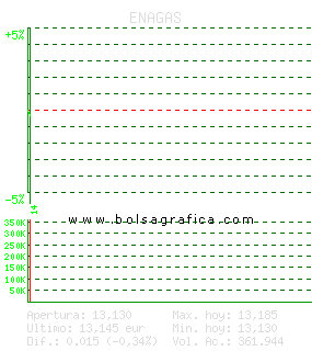 ENAGAS. Pulsa para 5 d&iacute;as