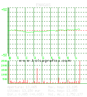ENAGAS. Pulsa para 5 d&iacute;as