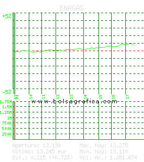 ENAGAS. Pulsa para 5 d&iacute;as