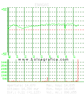 ENAGAS. Pulsa para 5 d&iacute;as