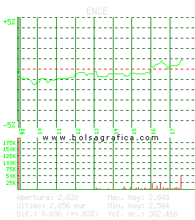 ENCE. Pulsa para 5 días