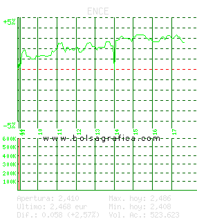 ENCE. Pulsa para 5 d&iacute;as