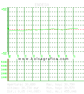 ENDESA. Pulsa para 5 d&iacute;as