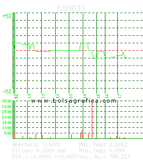 EZENTIS. Pulsa para 5 días