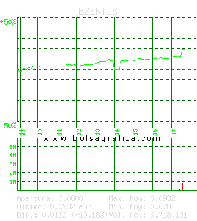 EZENTIS. Pulsa para 5 d&iacute;as