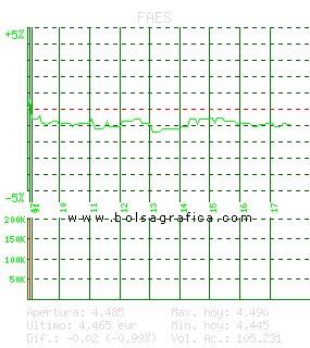 FAES. Pulsa para 5 d&iacute;as