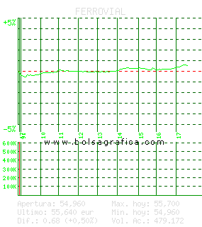 FERROVIAL. Pulsa para 5 d&iacute;as