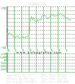 FERROVIAL. Pulsa para 5 d&iacute;as