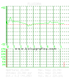 FLUIDRA. Pulsa para 5 d&iacute;as