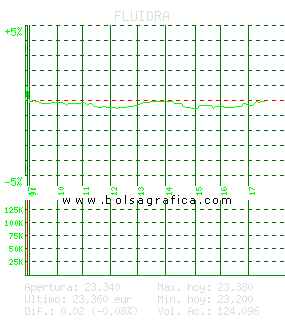 FLUIDRA. Pulsa para 5 d&iacute;as