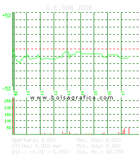 G.E.SAN JOSE. Pulsa para 5 días