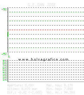 G.E.SAN JOSE. Pulsa para 5 d&iacute;as