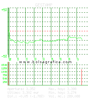 GESTAMP. Pulsa para 5 días