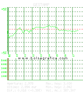 GESTAMP. Pulsa para 5 d&iacute;as
