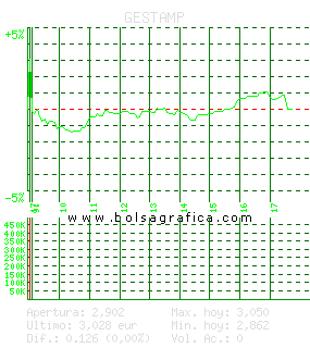 GESTAMP. Pulsa para 5 d&iacute;as