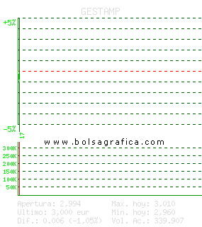GESTAMP. Pulsa para 5 d&iacute;as