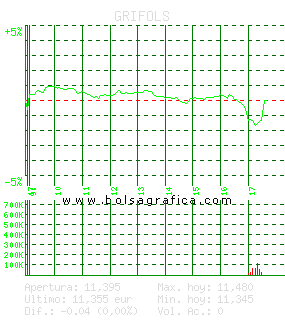 GRIFOLS. Pulsa para 5 días