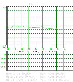 GRIFOLS. Pulsa para 5 d&iacute;as