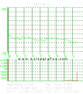 GRIFOLS. Pulsa para 5 d&iacute;as