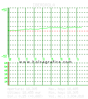 IBERDROLA. Pulsa para 5 d&iacute;as