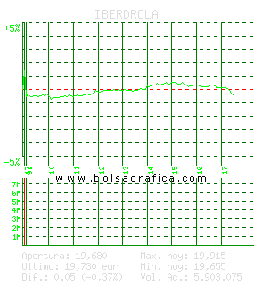 IBERDROLA. Pulsa para 5 d&iacute;as