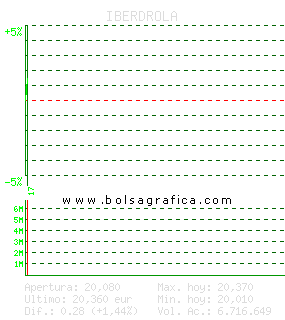IBERDROLA. Pulsa para 5 d&iacute;as