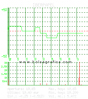 IBERPAPEL. Pulsa para 5 d&iacute;as
