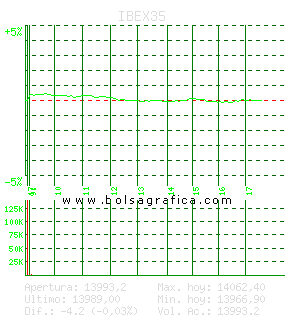 IBEX35. Pulsa para 5 días
