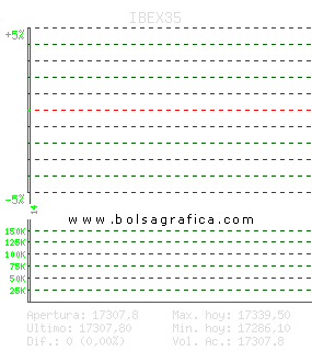 IBEX35. Pulsa para 5 d&iacute;as