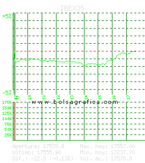 IBEX35. Pulsa para 5 d&iacute;as