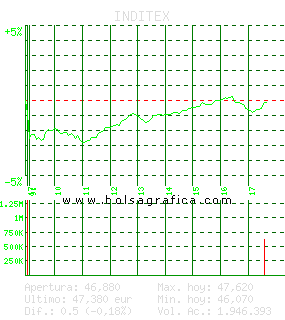 INDITEX. Pulsa para 5 días