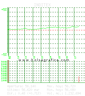 INDITEX. Pulsa para 5 d&iacute;as