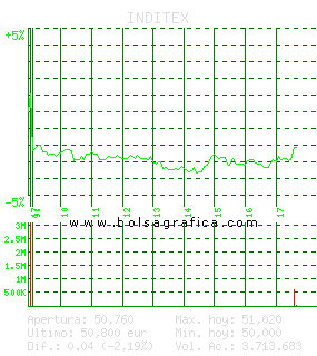 INDITEX. Pulsa para 5 d&iacute;as
