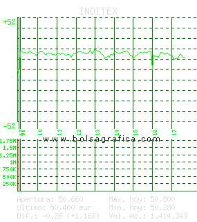 INDITEX. Pulsa para 5 d&iacute;as