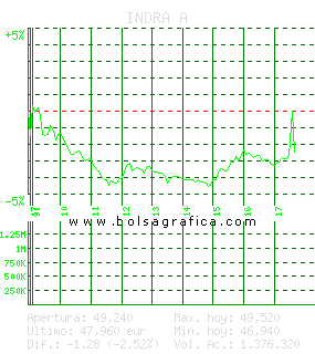 INDRA A. Pulsa para 5 días