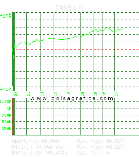 INDRA A. Pulsa para 5 días